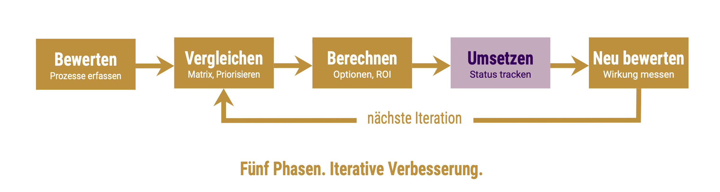 Iterative improvement process