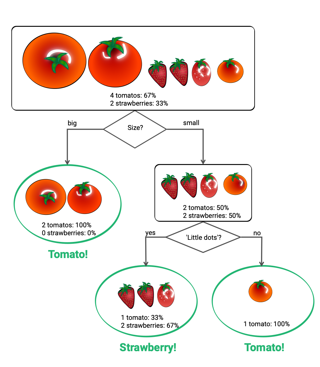 Decision tree