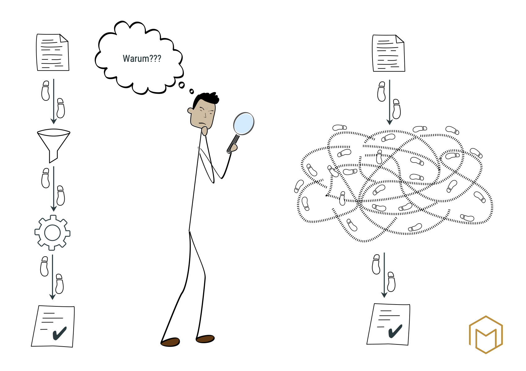 Skizzenhafte Illustration zur Erklärbarkeit von KI-Entscheidungen. Links: Ein Eingangsdokument fließt entlang eines klar gezeichneten Pfads über einen Trichter und ein Zahnrad zu einem Ergebnisdokument. Jeder Schritt ist nachvollziehbar. Rechts: Ein Eingangsdokument fließt in ein verworrenes Geknäuel aus Pfeilen und Fußspuren, aus dem dasselbe Ergebnisdokument hervorgeht. Der Verarbeitungsweg ist nicht erkennbar. In der Mitte steht eine Person mit Lupe, über ihr eine Gedankenblase mit der Frage 'Warum???'.