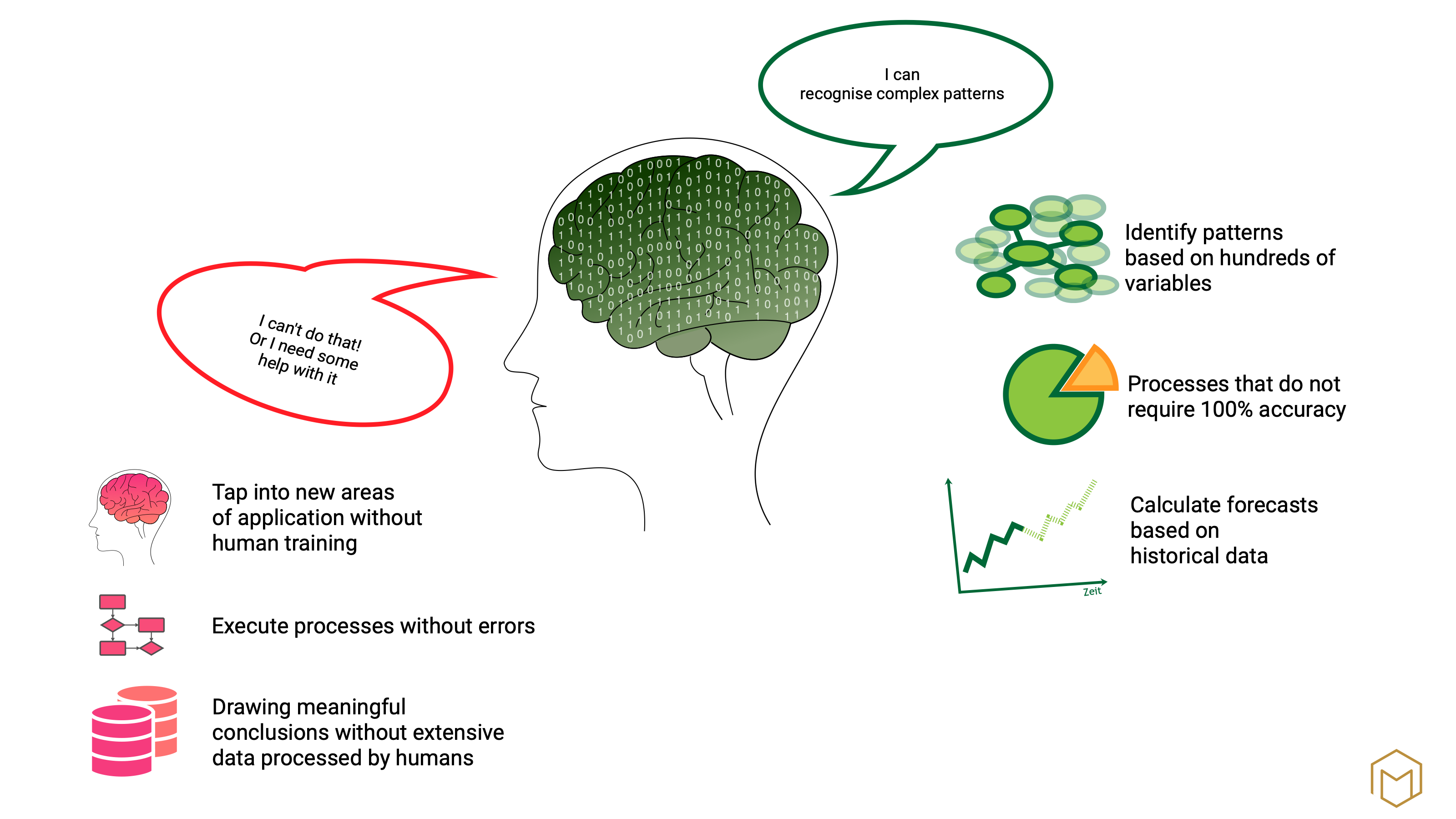 What AI can and cannot do: recognise patterns and make predictions: yes; work flawlessly or draw conclusions without data: no