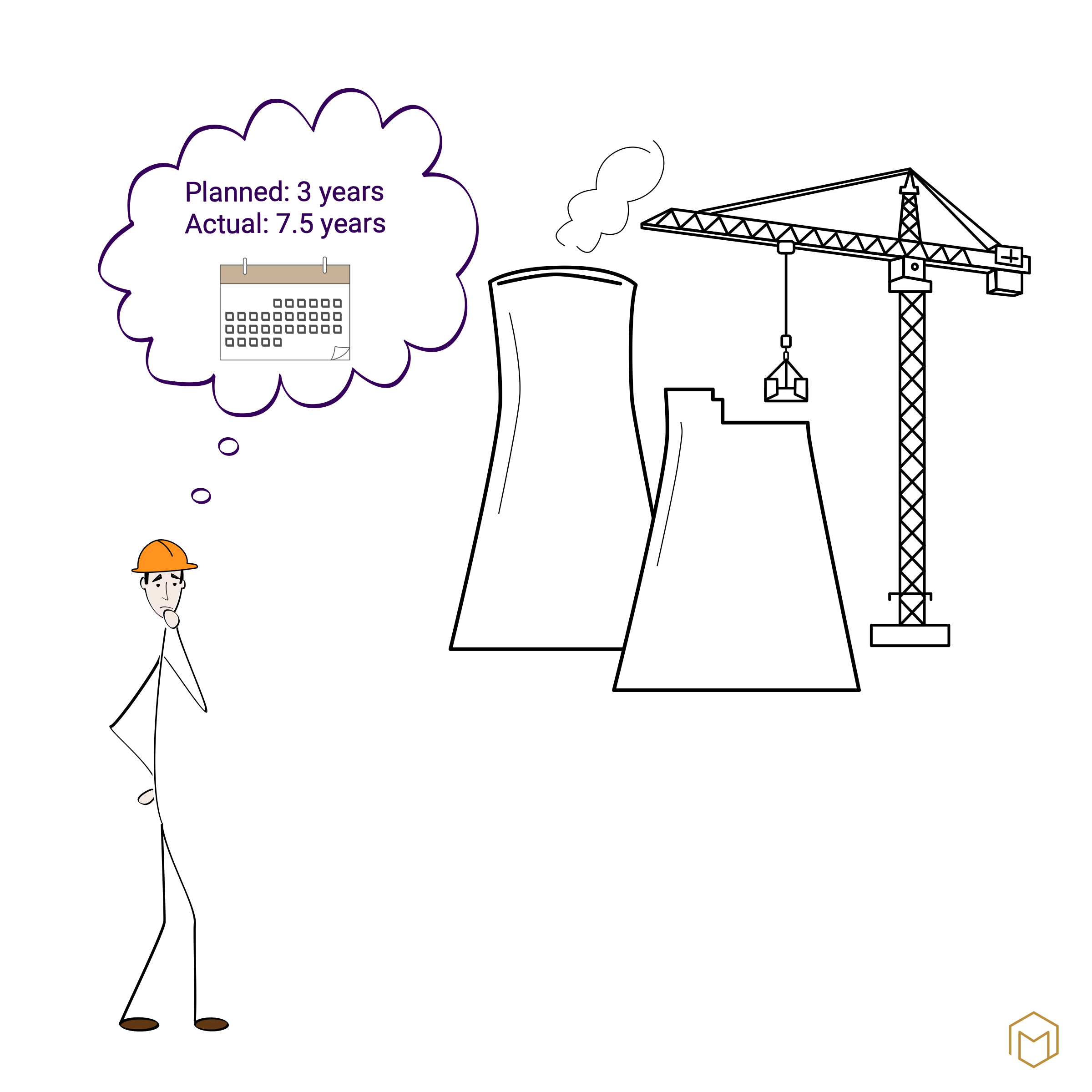 A stick figure wearing an orange hard hat stands next to two cooling towers and a construction crane. Steam is rising from one tower; the other is still unfinished. A thought bubble reads: ‘Planned: 3 years. Actual: 7.5 years.’ Below that is a calendar.