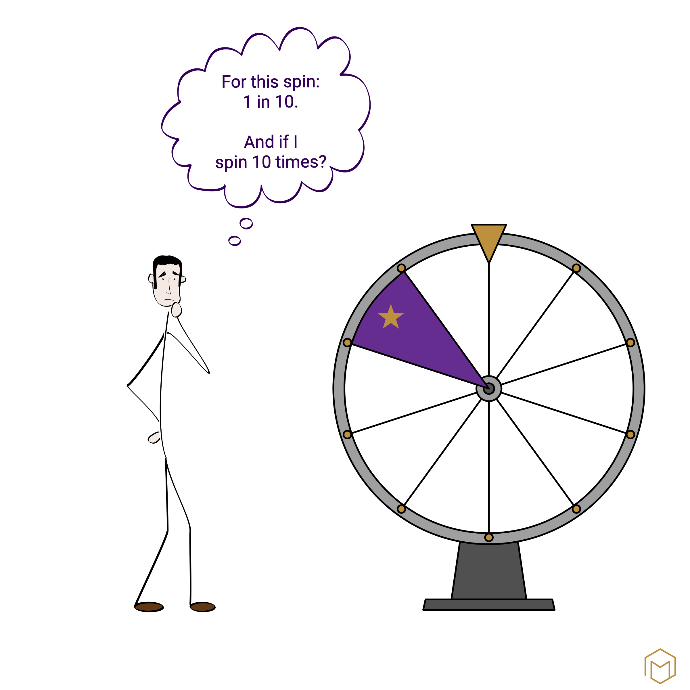 A stick figure stands on the left, hand on chin, looking thoughtfully at a thought bubble above him. The bubble contains two questions: 'On this spin: 1 in 10.' and 'What if I spin 10 times?' On the right is a wheel of fortune with 10 segments. One segment is purple and marked with a star; the other nine are white.
