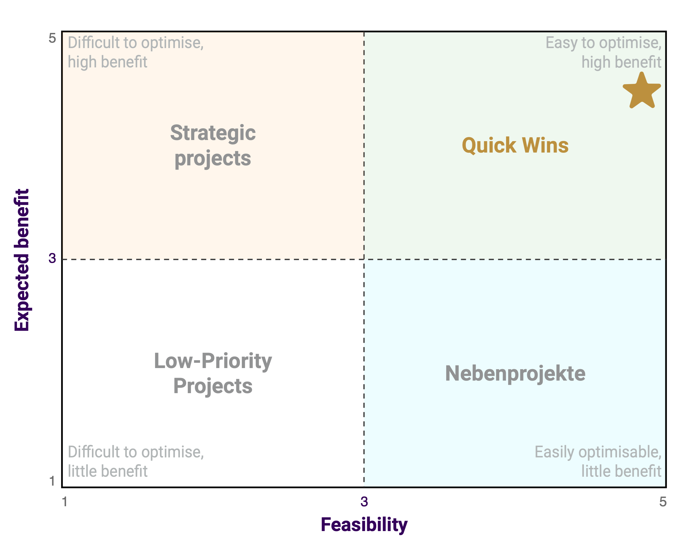 Assessment matrix with four quadrants and AI candidate markers