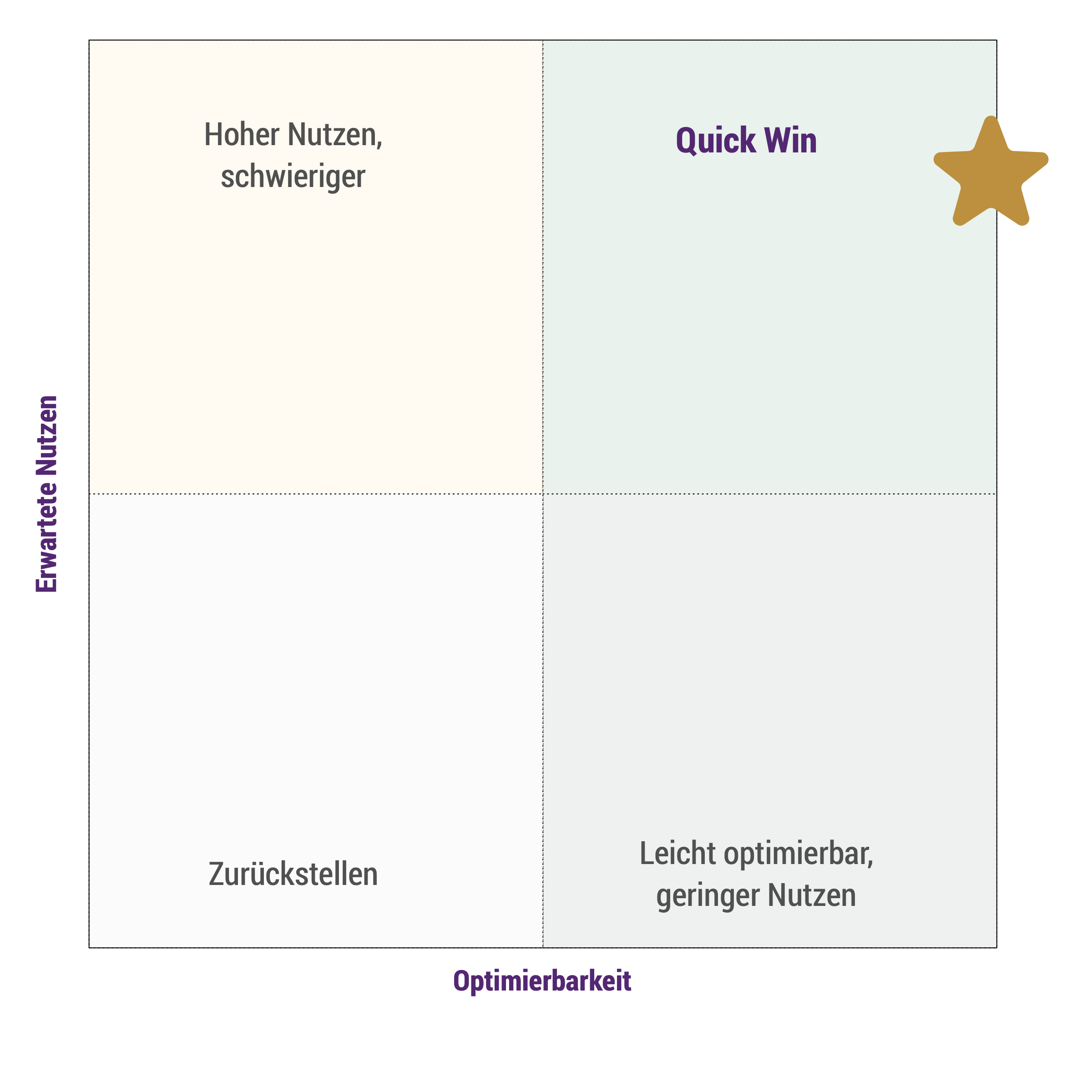 Assessment matrix with four quadrants and AI candidate markers