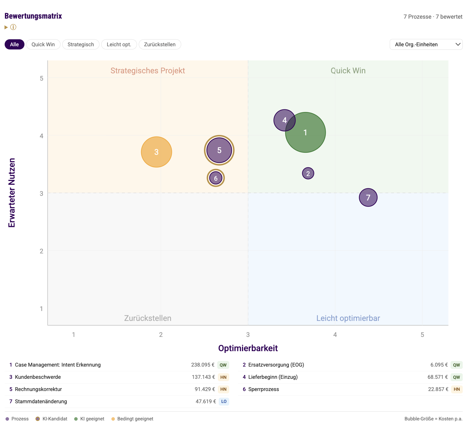 Assessment matrix with processes in four quadrants