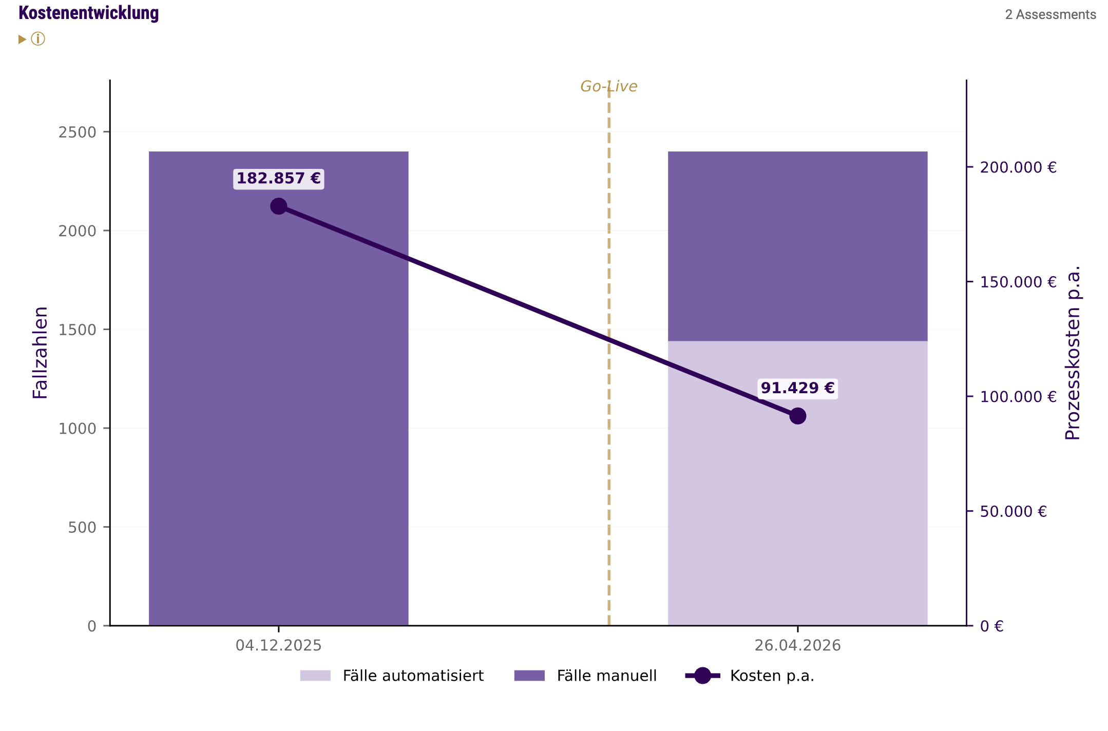Before/after comparison: case volumes and process costs